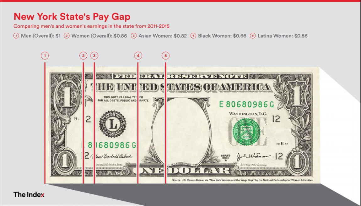 Prohibiting Salary History Questions Can Help Close the Wage Gap