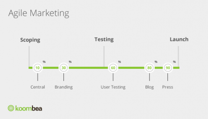 Agile Marketing