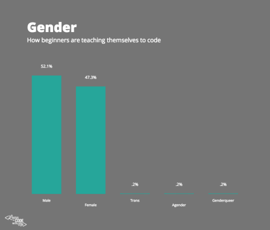 CodeGenders