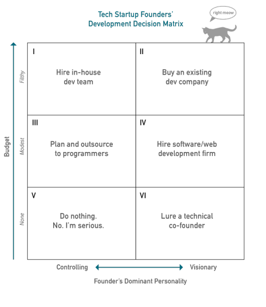 Decision Matrix with Budget