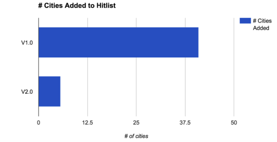 HitListEngagementGraph