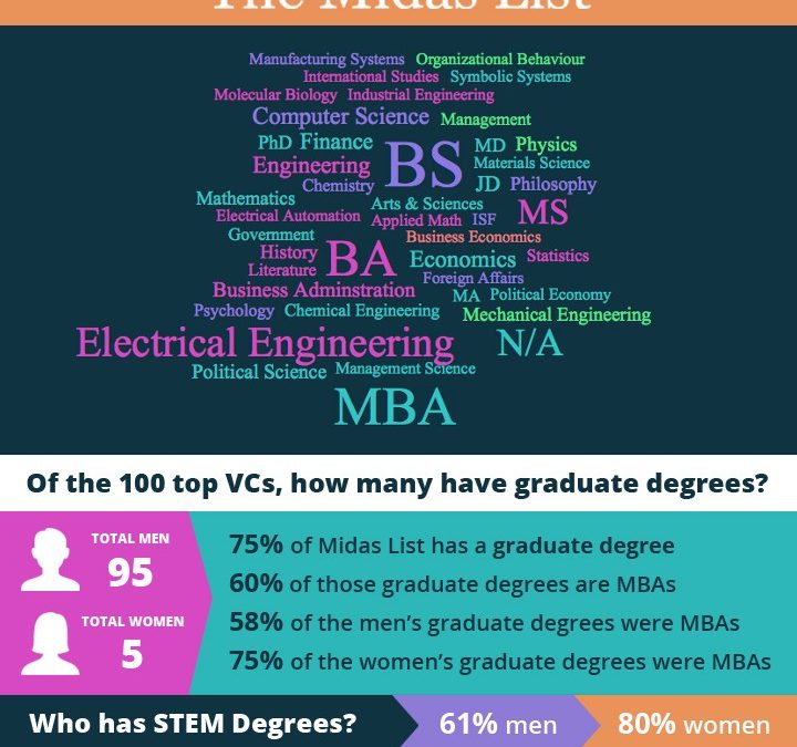Do You Need a STEM Degree to be a Successful VC? The Answer is No.