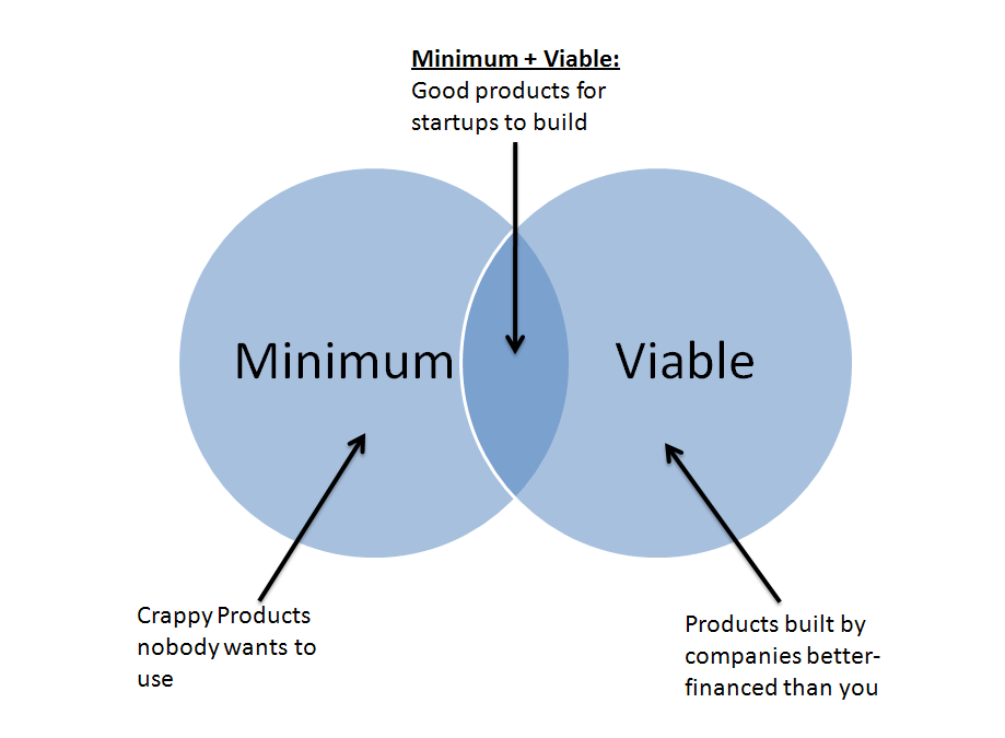 The Minimum Viable Startup (October 10 In Palo Alto)