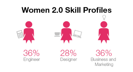 Great News: Women 2.0 is Growing!