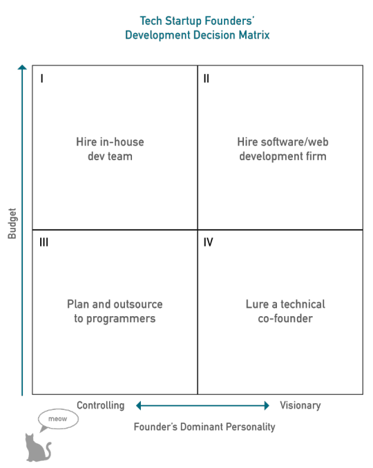 Tech Founders Decision Matrix