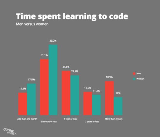 TimeSpentLearningtoCode