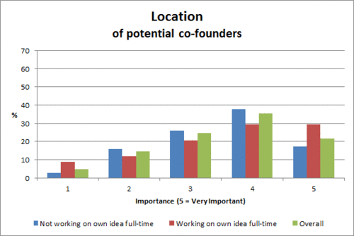 Why You Can’t Find a Technical Co-founder