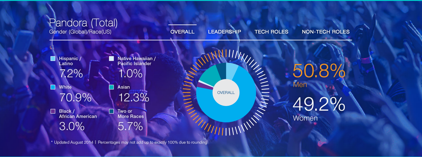 How Pandora is Making Diversity a Priority to Help to Change the Face of Tech